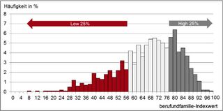 Verteilung der erzielte Werte auf der Skala des berufundfamilie-Index