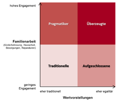 Die vier Vätertypen der Studie "Väter in NRW"